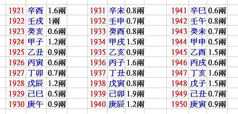 八字幾兩重查詢|生辰八字重量表計算程式、秤骨論命吉凶解說